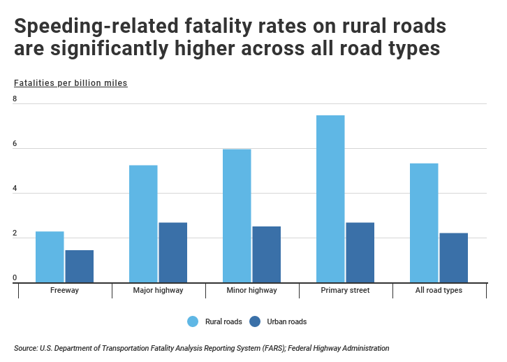 Graph of speeding-related fatalities by road type.