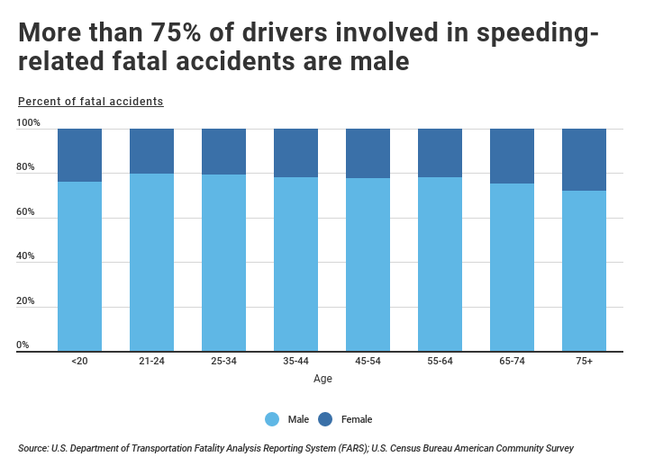Speeding-related fatalities by gender and age.