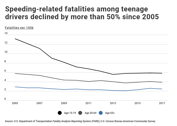 Speeding-related fatalities by teenage drivers decline age over time.